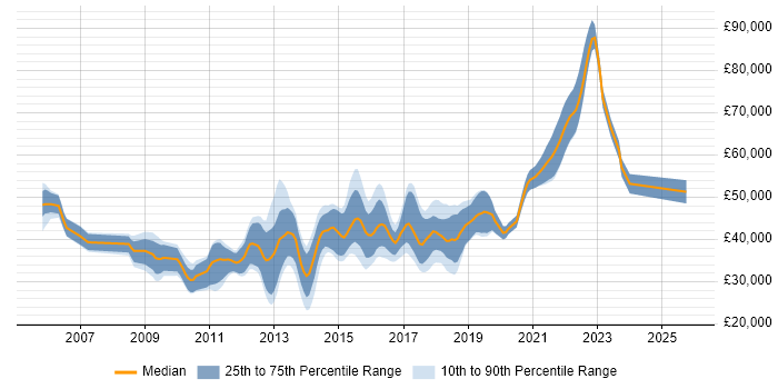 Salary distribution trend for jobs in the South East citing Telerik Salary distribution trend for jobs in the South East citing Telerik