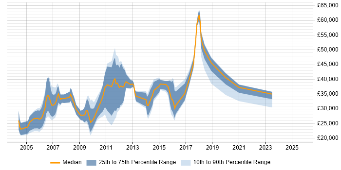 Salary distribution trend for Telesales Representative job vacancies in the South East