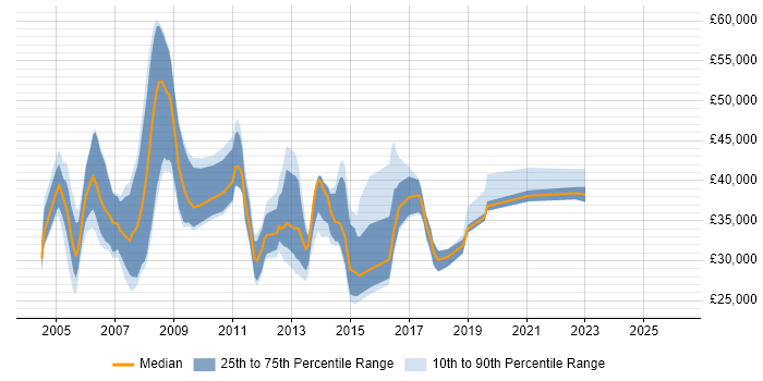Salary distribution trend for jobs in the South East citing Telnet
