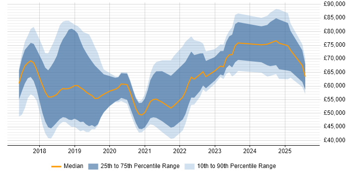 Salary distribution trend for jobs in the South East citing TensorFlow