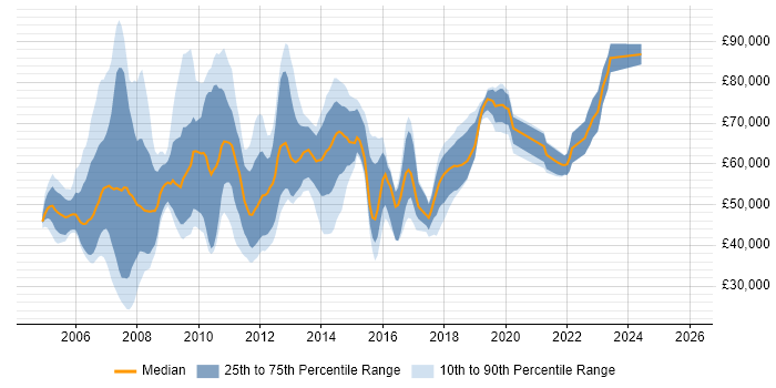 Salary distribution trend for jobs in the South East citing Teradata