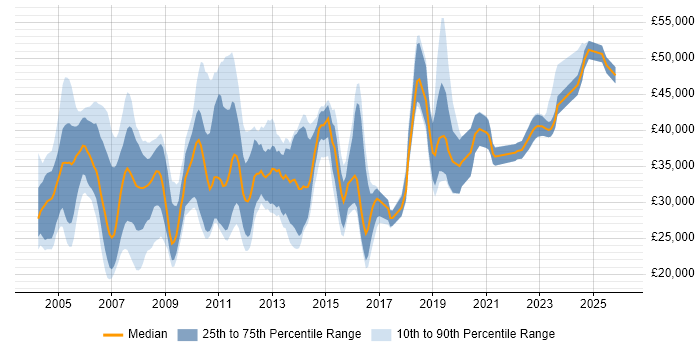 Salary distribution trend for jobs in the South East citing Terminal Server