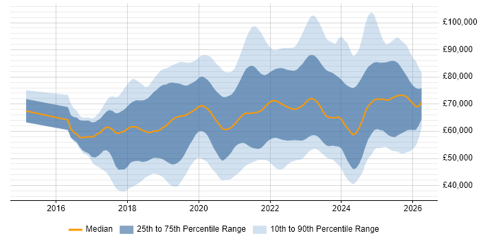 Salary distribution trend for jobs in the South East citing Terraform