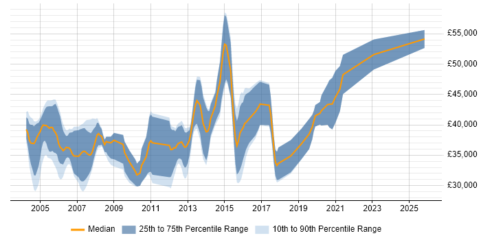 Salary distribution trend for Test and Integration Engineer job vacancies in the South East