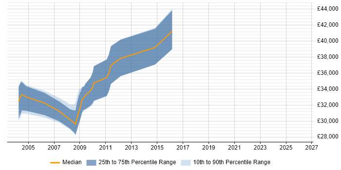 Salary distribution trend for Test and Validation Engineer job vacancies in the South East