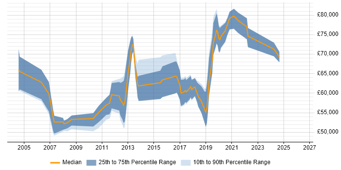 Salary distribution trend for Test Architect job vacancies in the South East