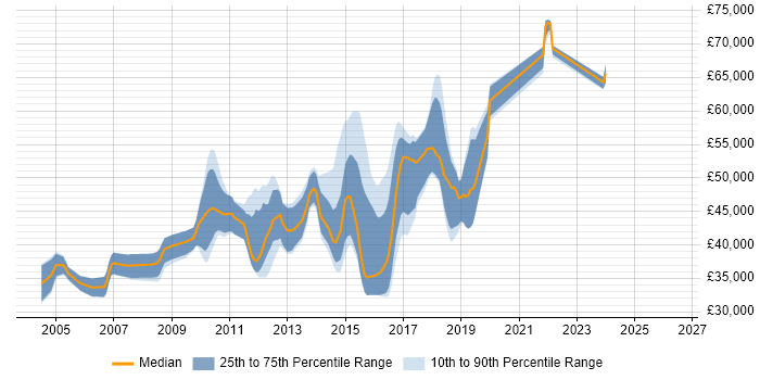 Salary distribution trend for Test Automation Developer job vacancies in the South East