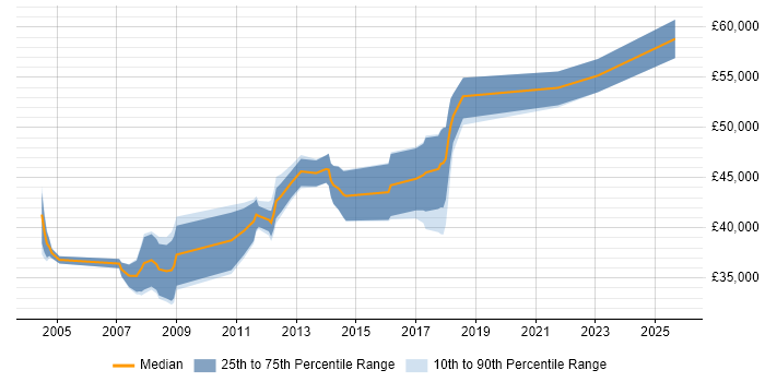 Salary distribution trend for Test Automation Specialist job vacancies in the South East