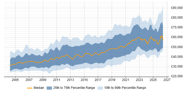 Salary distribution trend for jobs in the South East citing Test Automation