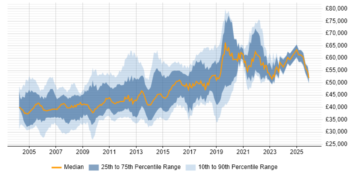 Salary distribution trend for Test Leader job vacancies in the South East