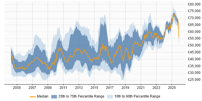 Salary distribution trend for jobs in the South East citing Test Planning