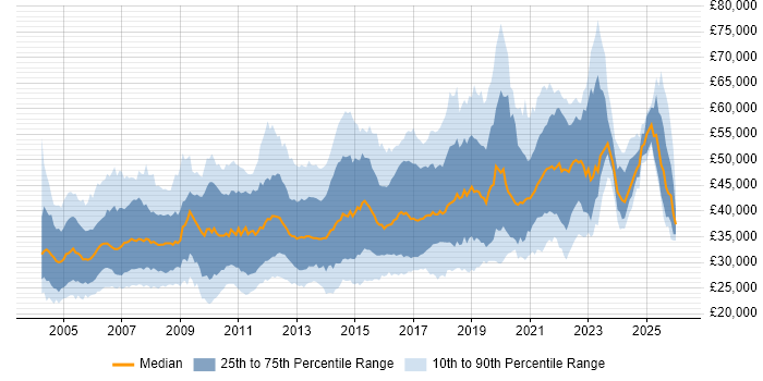 Salary distribution trend for jobs in the South East citing Test Scripting