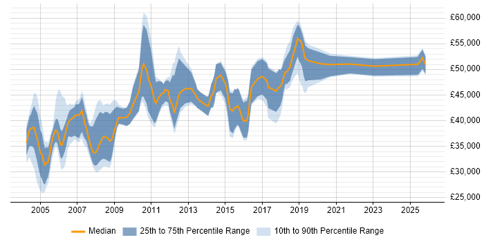 Salary distribution trend for Test Specialist job vacancies in the South East
