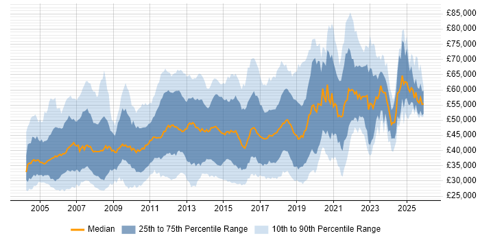 Salary distribution trend for jobs in the South East citing Test Strategy