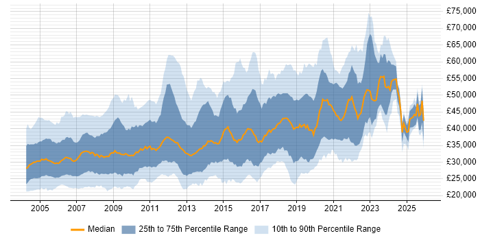 Salary distribution trend for Tester job vacancies in the South East