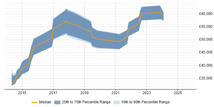 Salary distribution trend for jobs in the South East citing TestFlight