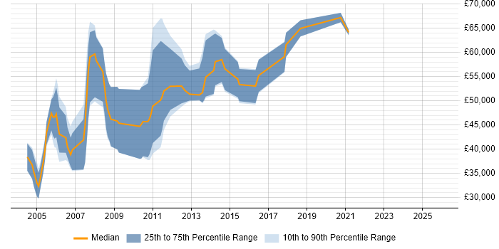 Salary distribution trend for Testing Consultant job vacancies in the South East