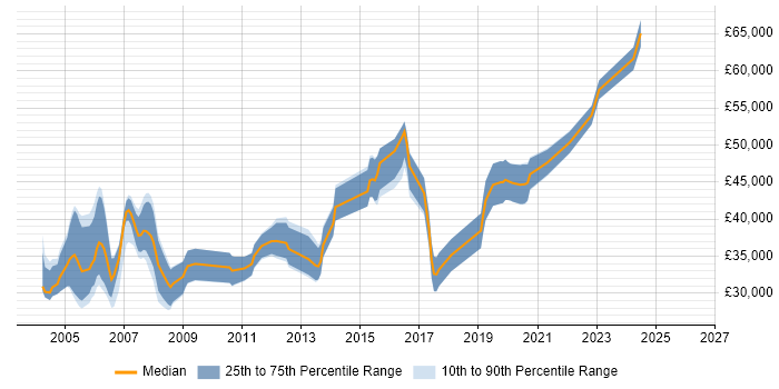Salary distribution trend for Testing Engineer job vacancies in the South East