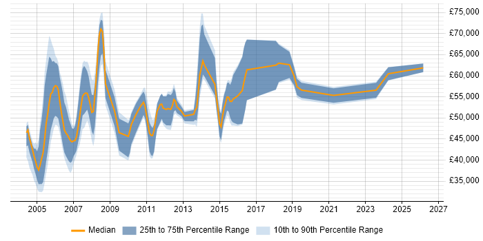 Salary distribution trend for Testing Manager job vacancies in the South East