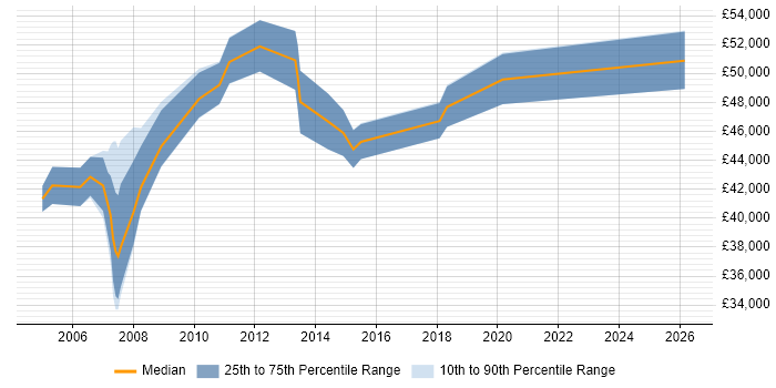 Salary distribution trend for Testing Specialist job vacancies in the South East