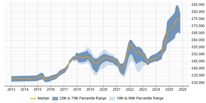 Salary distribution trend for jobs in the South East citing TestRail