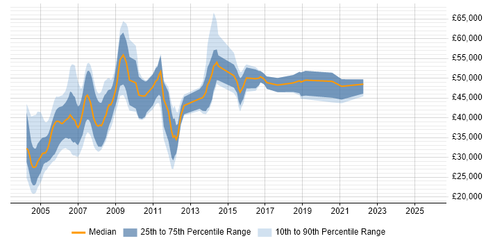 Salary distribution trend for jobs in the South East citing TETRA