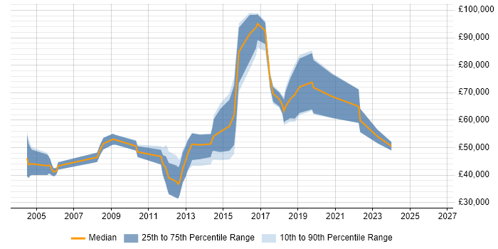 Salary distribution trend for jobs in the South East citing Text Mining