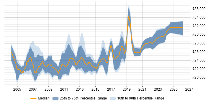 Salary distribution trend for 1st/2nd Line Support Analyst job vacancies in the Thames Valley