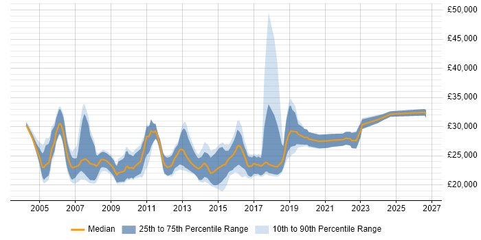 Salary distribution trend for 1st/2nd Line Support Engineer job vacancies in the Thames Valley