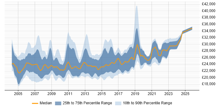 Salary distribution trend for 1st/2nd Line Support job vacancies in the Thames Valley