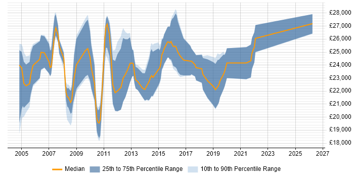 Salary distribution trend for 1st/2nd Line Technical Support job vacancies in the Thames Valley