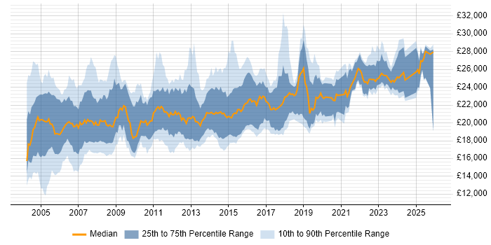 Salary distribution trend for 1st Line Support job vacancies in the Thames Valley