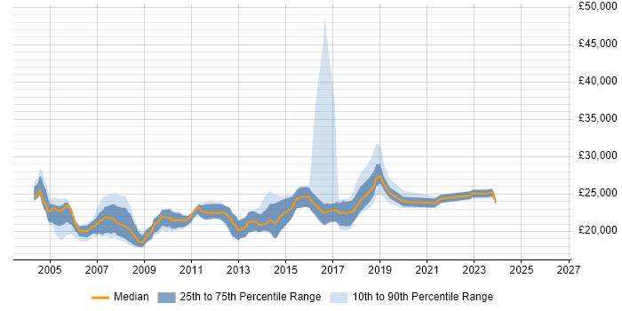 Salary distribution trend for 1st Line Technical Support job vacancies in the Thames Valley