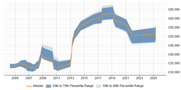 Salary distribution trend for jobs in the Thames Valley citing 21 CFR Part 11