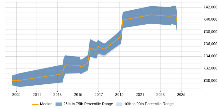 Salary distribution trend for 2nd/3rd Line Infrastructure Engineer job vacancies in the Thames Valley