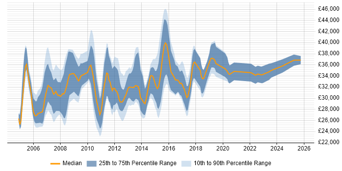 Salary distribution trend for 2nd/3rd Line Support Engineer job vacancies in the Thames Valley