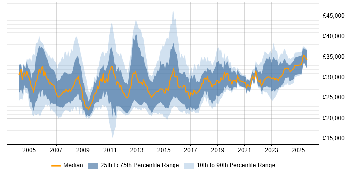 Salary distribution trend for 2nd Line Engineer job vacancies in the Thames Valley