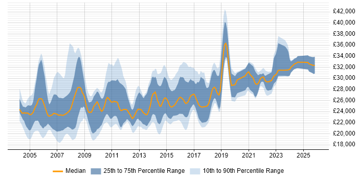 Salary distribution trend for 2nd Line Support Analyst job vacancies in the Thames Valley