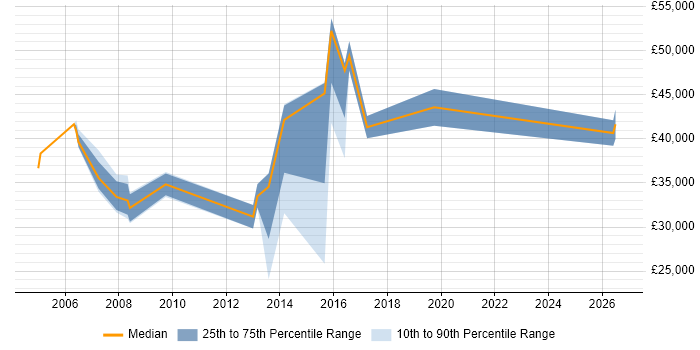 Salary distribution trend for 2nd Line Support Manager job vacancies in the Thames Valley