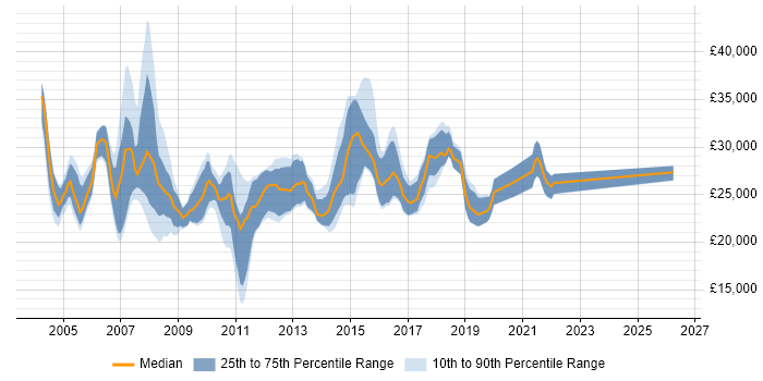 Salary distribution trend for 2nd Line Technical Support job vacancies in the Thames Valley