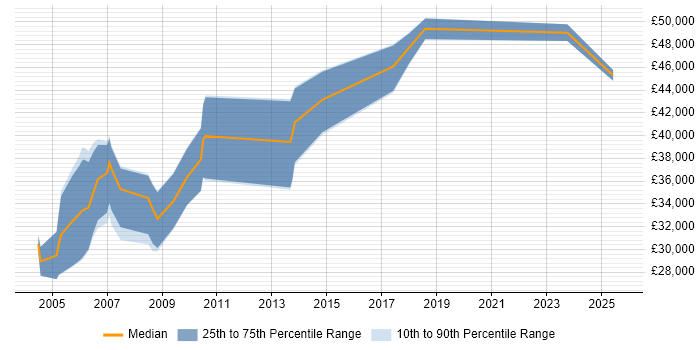 Salary distribution trend for jobs in the Thames Valley citing 3D Animation Salary distribution trend for jobs in the Thames Valley citing 3D Animation