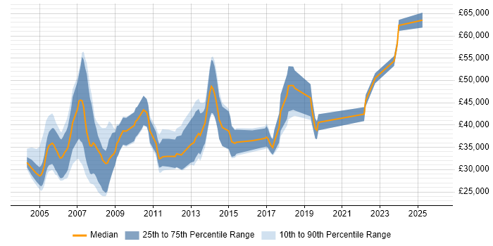 Salary distribution trend for jobs in the Thames Valley citing 3D Graphics