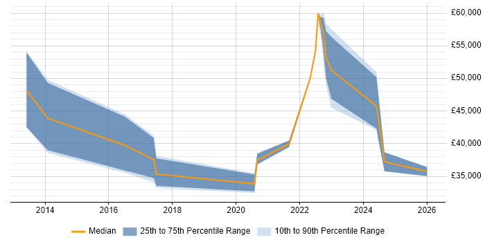 Salary distribution trend for jobs in the Thames Valley citing 3D Printing