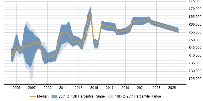 Salary distribution trend for jobs in the Thames Valley citing 3GPP