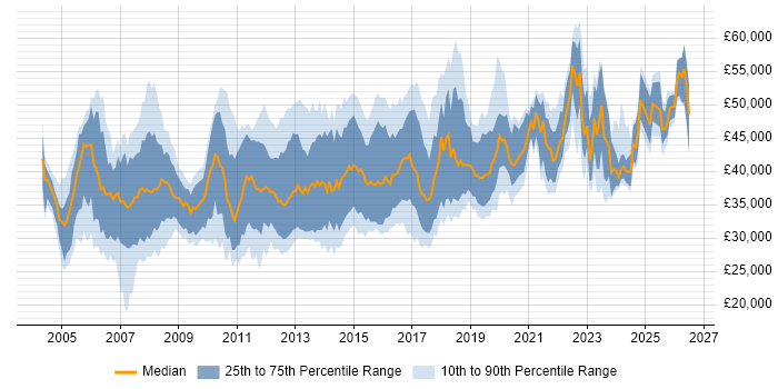 Salary distribution trend for 3rd Line Engineer job vacancies in the Thames Valley