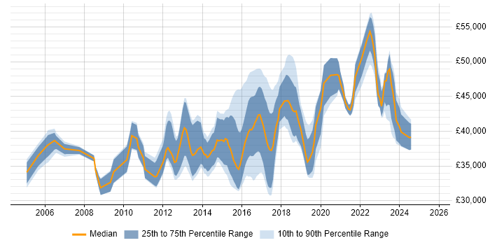 Salary distribution trend for 3rd Line Infrastructure Engineer job vacancies in the Thames Valley Salary distribution trend for 3rd Line Infrastructure Engineer job vacancies in the Thames Valley