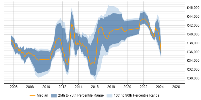 Salary distribution trend for 3rd Line Infrastructure Support job vacancies in the Thames Valley