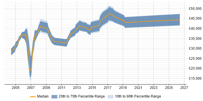 Salary distribution trend for 3rd Line Support Specialist job vacancies in the Thames Valley
