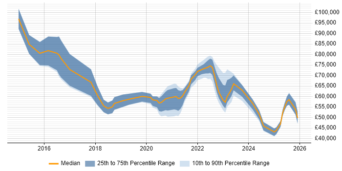 Salary distribution trend for jobs in the Thames Valley citing 5G