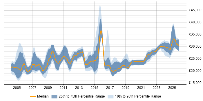 Salary distribution trend for jobs in the Thames Valley citing A+ Certification